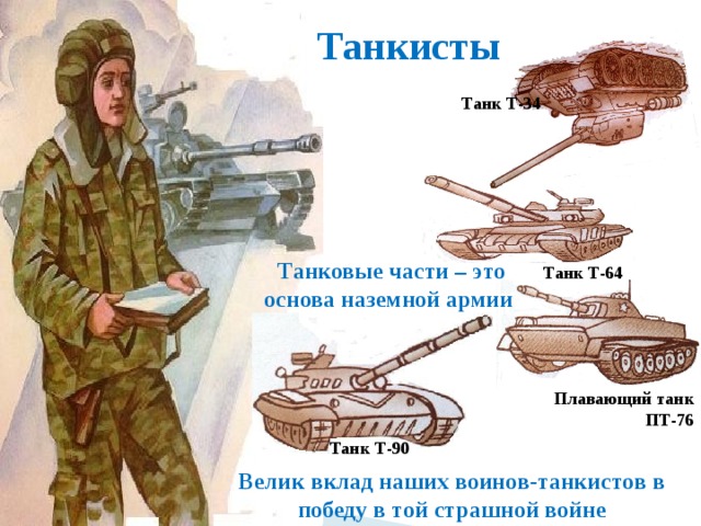 Танкисты Танк Т-34 Танковые части – это основа наземной армии Танк Т-64 Плавающий танк ПТ-76 Танк Т-90 Велик вклад наших воинов-танкистов в победу в той страшной войне 