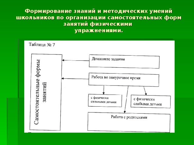 Формирование знаний и методических умений школьников по организации самостоятельных форм занятий физическими  упражнениями. 