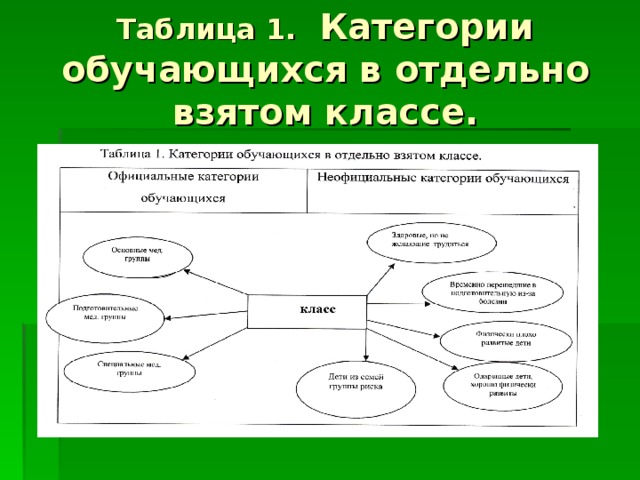 Таблица 1. Категории обучающихся в отдельно взятом классе. 