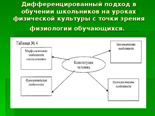 Дифференцированный подход в обучении школьников на уроках физической культуры с точки зрения физиологии обучающихся.  