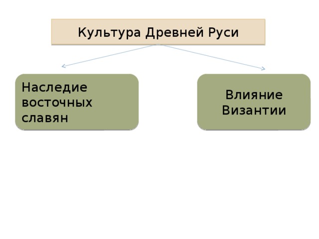 Культура Древней Руси Наследие восточных славян Влияние Византии 