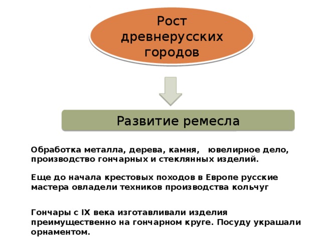 Рост древнерусских городов Развитие ремесла Обработка металла, дерева, камня, ювелирное дело, производство гончарных и стеклянных изделий. Еще до начала крестовых походов в Европе русские мастера овладели техников производства кольчуг Гончары с IX века изготавливали изделия преимущественно на гончарном круге. Посуду украшали орнаментом. 
