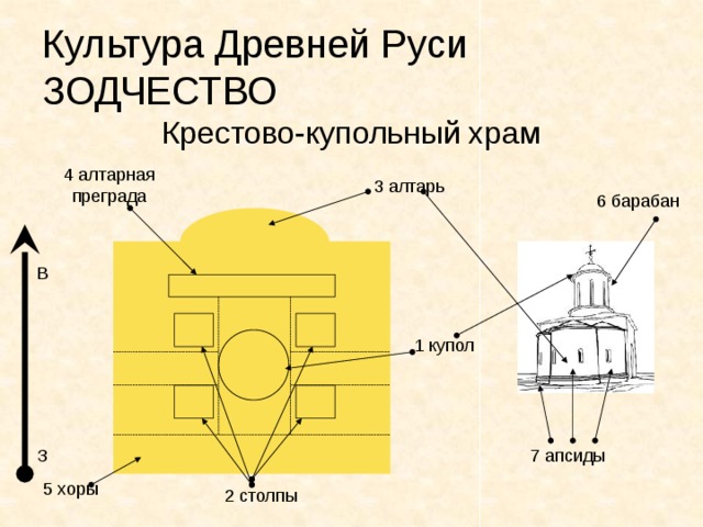 Культура Древней Руси  ЗОДЧЕСТВО Крестово-купольный храм 4 алтарная преграда 3 алтарь 6 барабан В 1 купол З 7 апсиды 5 хоры 2 столпы 