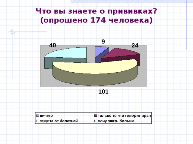 Что вы знаете о прививках?  (опрошено 174 человека) 