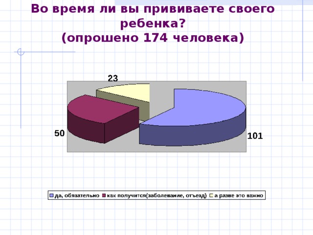 Во время ли вы прививаете своего ребенка?  (опрошено 174 человека) 