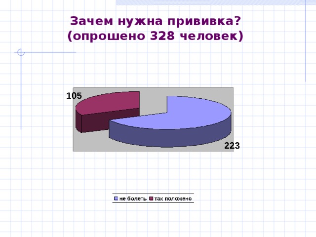 Зачем нужна прививка?  (опрошено 328 человек) 