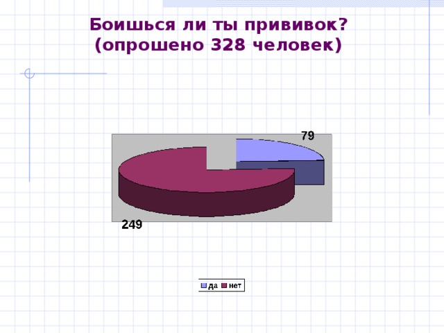 Боишься ли ты прививок?  (опрошено 328 человек) 