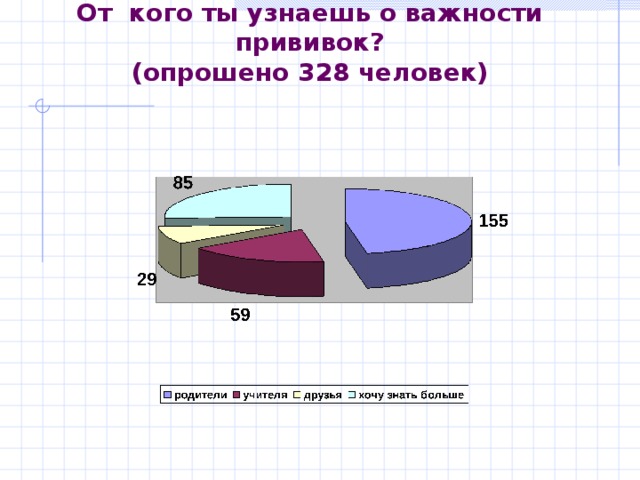 От кого ты узнаешь о важности прививок?  (опрошено 328 человек) 