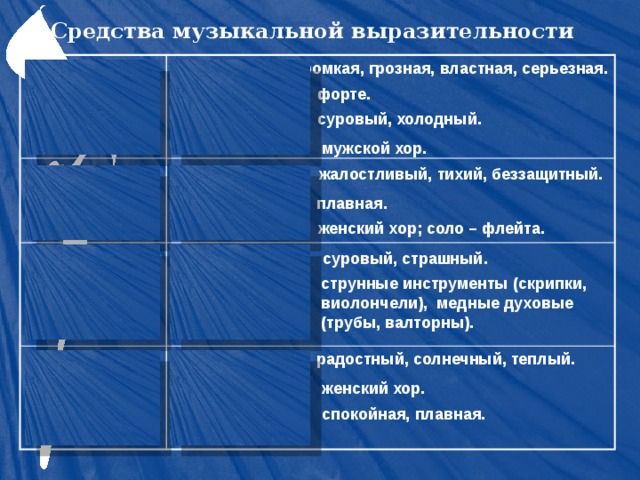 Средства музыкальной выразительности  громкая, грозная, властная, серьезная. 1.Образ зимы Мелодия –  2.Образ 3.Образ вьюги  воробушек   Характер – Динамика – 4.Образ весны Характер – Мелодия –  Характер – Характер – Исполнители – Исполнитель –  Исполнитель – Исполнитель –   Мелодия – форте. суровый, холодный. мужской хор. жалостливый, тихий, беззащитный. плавная. женский хор; соло – флейта. суровый, страшный. струнные инструменты (скрипки, виолончели), медные духовые (трубы, валторны). радостный, солнечный, теплый. женский хор. спокойная, плавная. 