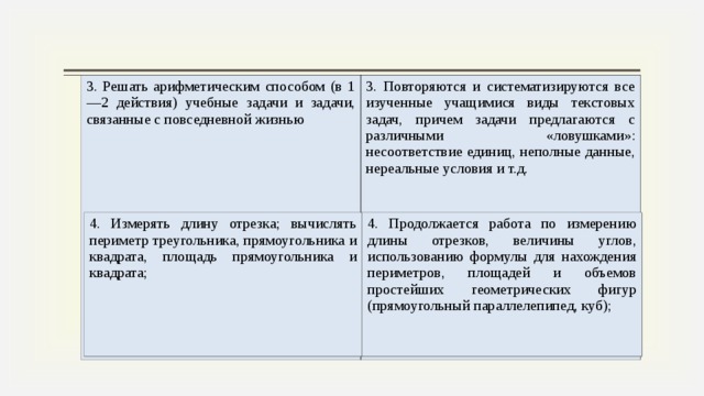 3. Решать арифметическим способом (в 1—2 действия) учебные задачи и задачи, связанные с повседневной жизнью 3. Повторяются и систематизируются все изученные учащимися виды текстовых задач, причем задачи предлагаются с различными «ловушками»: несоответствие единиц, неполные данные, нереальные условия и т.д. 4. Измерять длину отрезка; вычислять периметр треугольника, прямоугольника и квадрата, площадь прямоугольника и квадрата; 4. Продолжается работа по измерению длины отрезков, величины углов, использованию формулы для нахождения периметров, площадей и объемов простейших геометрических фигур (прямоугольный параллелепипед, куб);