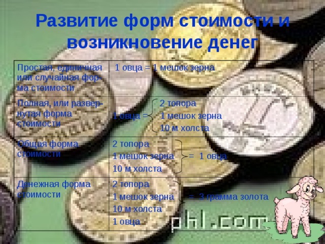 Развитие форм стоимости и возникновение денег Простая, единичная или случайная фор-ма стоимости  1 овца = 1 мешок зерна Полная, или развер-нутая форма стоимости   2 топора 1 овца = 1 мешок зерна  10 м холста Общая форма стоимости 2 топора 1 мешок зерна = 1 овца 10 м холста Денежная форма стоимости 2 топора 1 мешок зерна = 3 грамма золота 10 м холста 1 овца 