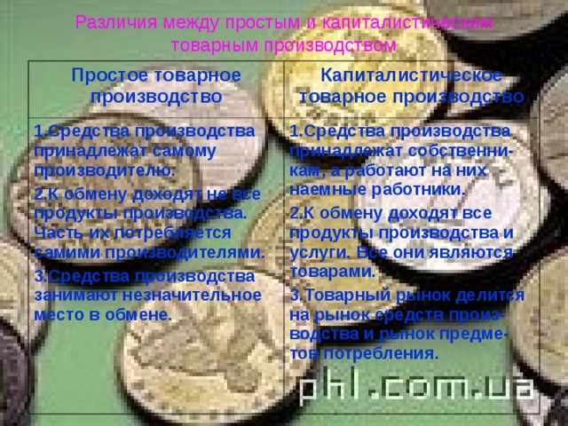 Различия между простым и капиталистическим товарным производством   Простое товарное производство Капиталистическое товарное производство Средства производства принадлежат самому производителю. К обмену доходят не все продукты производства. Часть их потребляется самими производителями. Средства производства занимают незначительное место в обмене. Средства производства принадлежат собственни-кам, а работают на них наемные работники. К обмену доходят все продукты производства и услуги. Все они являются товарами. Товарный рынок делится на рынок средств произ-водства и рынок предме-тов потребления. 
