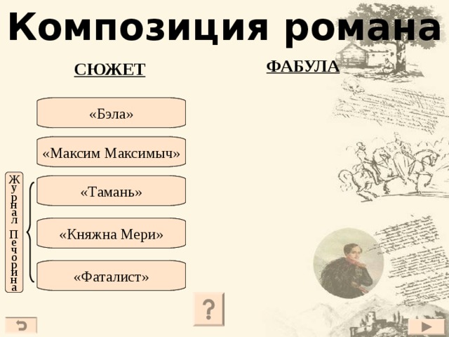 Композиция романа ФАБУЛА СЮЖЕТ «Бэла» «Бэла» «Максим Максимыч» «Максим Максимыч» Ж у р н а л П е ч о р и н а «Тамань» «Тамань» «Княжна Мери» «Княжна Мери» «Фаталист» «Фаталист»  