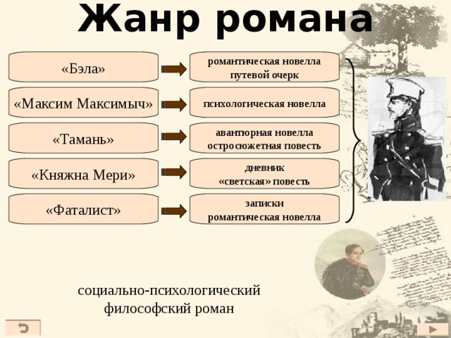 Жанр романа   романтическая новелла путевой очерк «Бэла» психологическая новелла «Максим Максимыч» «Тамань» авантюрная новелла остросюжетная повесть «Княжна Мери» дневник «светская» повесть записки романтическая новелла «Фаталист» социально-психологический философский роман 17 