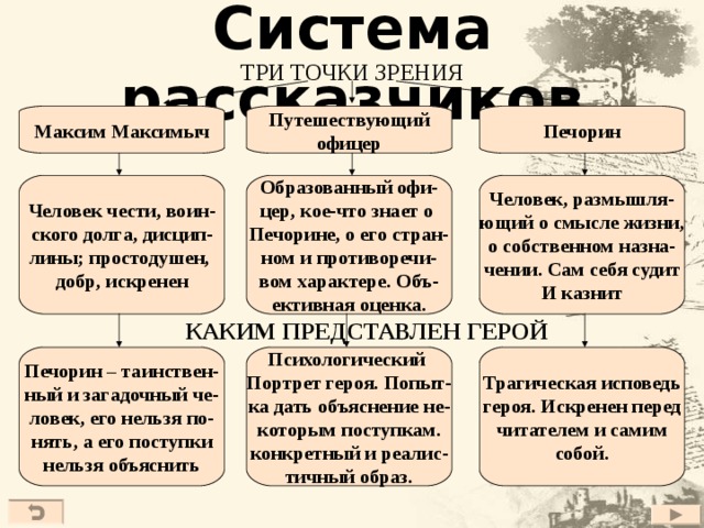 Система рассказчиков ТРИ ТОЧКИ ЗРЕНИЯ Путешествующий офицер Печорин Максим Максимыч Человек, размышля-  ющий о смысле жизни, о собственном назна- чении. Сам себя судит И казнит Образованный офи- цер, кое-что знает о Печорине, о его стран- ном и противоречи- вом характере. Объ- ективная оценка. Человек чести, воин- ского долга, дисцип- лины; простодушен, добр, искренен КАКИМ ПРЕДСТАВЛЕН ГЕРОЙ Трагическая исповедь героя. Искренен перед читателем и самим собой.  Психологический Портрет героя. Попыт- ка дать объяснение не- которым поступкам. конкретный и реалис- тичный образ.  Печорин – таинствен- ный и загадочный че- ловек, его нельзя по- нять, а его поступки нельзя объяснить 17 