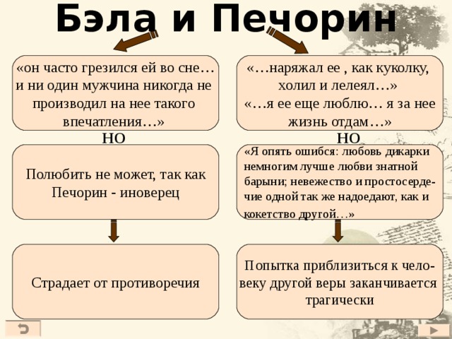 Бэла и Печорин «…наряжал ее , как куколку, холил и лелеял…» «…я ее еще люблю… я за нее жизнь отдам…» «он часто грезился ей во сне… и ни один мужчина никогда не производил на нее такого впечатления…» НО НО «Я опять ошибся: любовь дикарки немногим лучше любви знатной барыни; невежество и простосерде- чие одной так же надоедают, как и кокетство другой…»  Полюбить не может, так как Печорин - иноверец Страдает от противоречия Попытка приблизиться к чело- веку другой веры заканчивается трагически 23 