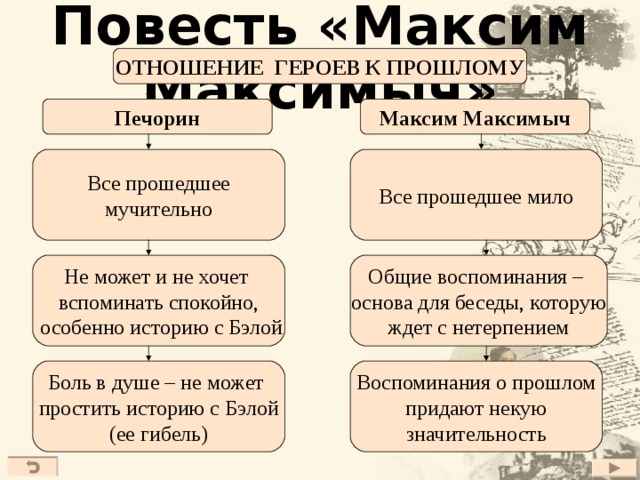 Повесть «Максим Максимыч» ОТНОШЕНИЕ ГЕРОЕВ К ПРОШЛОМУ Печорин Максим Максимыч Все прошедшее мило Все прошедшее мучительно Общие воспоминания – основа для беседы, которую ждет с нетерпением Не может и не хочет вспоминать спокойно,  особенно историю с Бэлой Воспоминания о прошлом придают некую значительность Боль в душе – не может простить историю с Бэлой (ее гибель) 23 