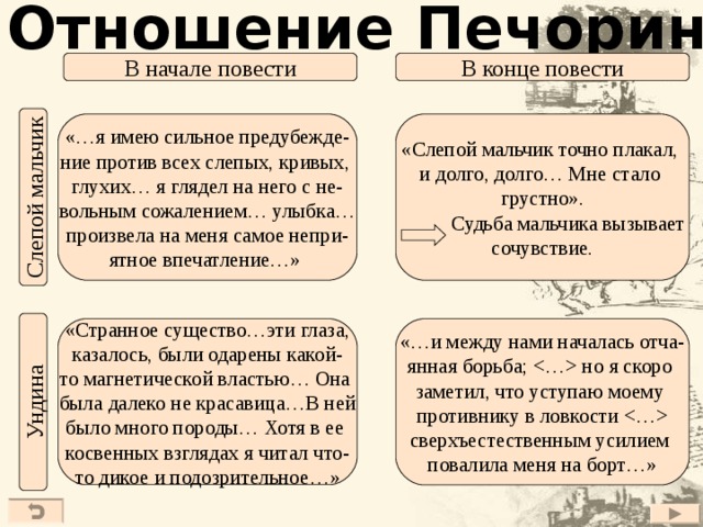 Отношение Печорина к героям Слепой мальчик Ундина В начале повести В конце повести «Слепой мальчик точно плакал, и долго, долго… Мне стало грустно».  Судьба мальчика вызывает сочувствие. «…я имею сильное предубежде- ние против всех слепых, кривых, глухих… я глядел на него с не- вольным сожалением… улыбка… произвела на меня самое непри- ятное впечатление…» «Странное существо…эти глаза, казалось, были одарены какой- то магнетической властью… Она была далеко не красавица…В ней было много породы… Хотя в ее косвенных взглядах я читал что- то дикое и подозрительное…» «…и между нами началась отча- янная борьба;  но я скоро заметил, что уступаю моему противнику в ловкости  сверхъестественным усилием повалила меня на борт…» 27 