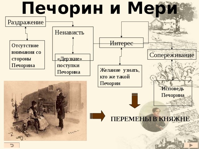 Печорин и Мери Раздражение Ненависть Интерес Отсутствие внимания со стороны Печорина Сопереживание «Дерзкие»  поступки Печорина Желание узнать, кто же такой Печорин Исповедь Печорина ПЕРЕМЕНЫ В КНЯЖНЕ 38 