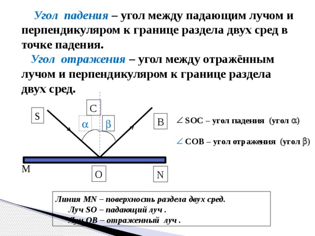  Угол падения  – угол между падающим лучом и перпендикуляром к границе раздела двух сред в точке падения.  Угол отражения  – угол между отражённым лучом и перпендикуляром к границе раздела двух сред. C S  SOC – угол падения (угол  )   COB – угол отражения (угол  ) B   M O N Линия MN – поверхность раздела двух сред.  Луч SO – падающий луч .  Луч OB – отраженный луч . 