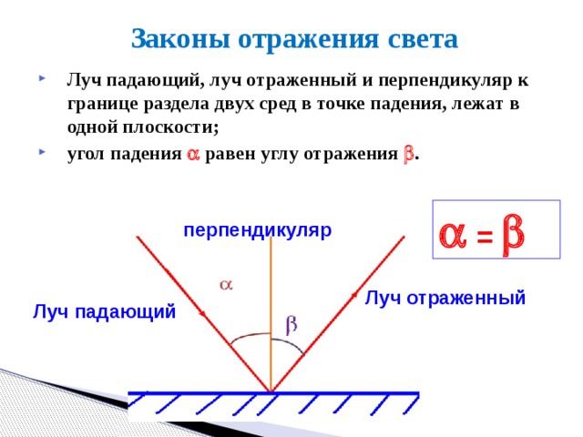 Законы отражения света Луч падающий, луч отраженный и перпендикуляр к границе раздела двух сред в точке падения, лежат в одной плоскости; угол падения  равен углу отражения  .   =  перпендикуляр Луч отраженный Луч падающий 