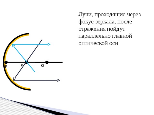 Лучи, проходящие через фокус зеркала, после отражения пойдут параллельно главной оптической оси O F P 