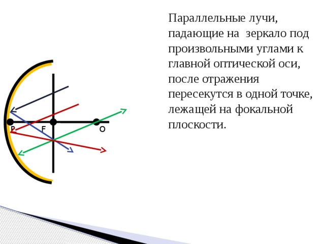 Параллельные лучи, падающие на зеркало под произвольными углами к главной оптической оси, после отражения пересекутся в одной точке, лежащей на фокальной плоскости. O P F 