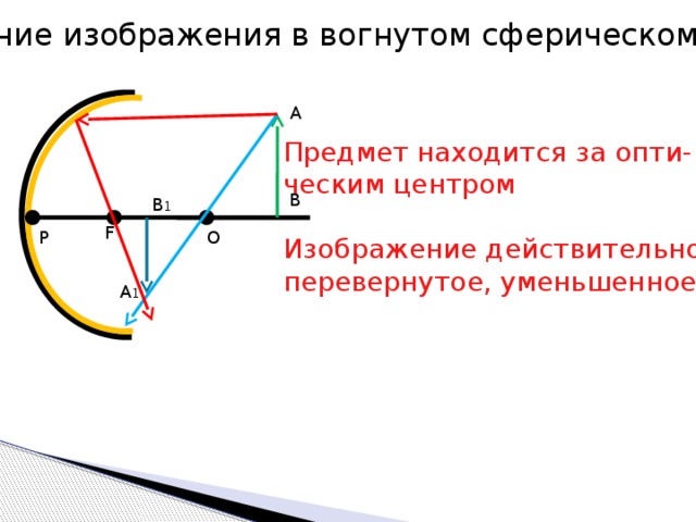 Построение изображения в вогнутом сферическом зеркале A Предмет находится за опти- ческим центром Изображение действительное, перевернутое, уменьшенное B B 1 F O P A 1 