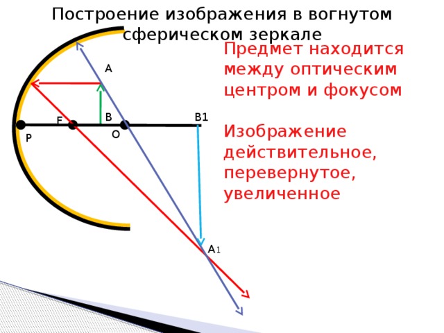 Построение изображения в вогнутом сферическом зеркале Предмет находится между оптическим центром и фокусом Изображение действительное, перевернутое, увеличенное A B B1 F O P A 1 