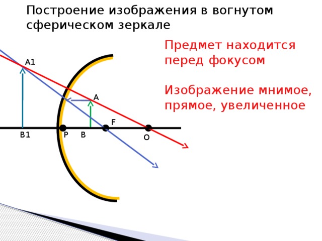 Построение изображения в вогнутом сферическом зеркале Предмет находится перед фокусом Изображение мнимое, прямое, увеличенное A1 A F B1 Р B O 