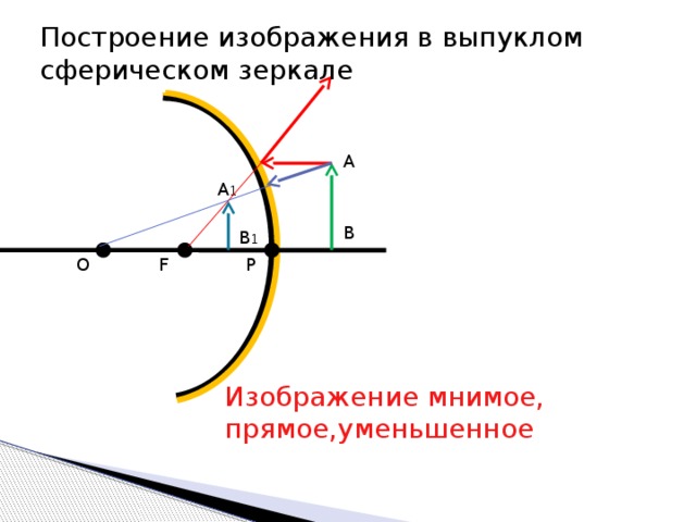 Построение изображения в выпуклом сферическом зеркале A A 1 B B 1 F O P Изображение мнимое, прямое,уменьшенное 