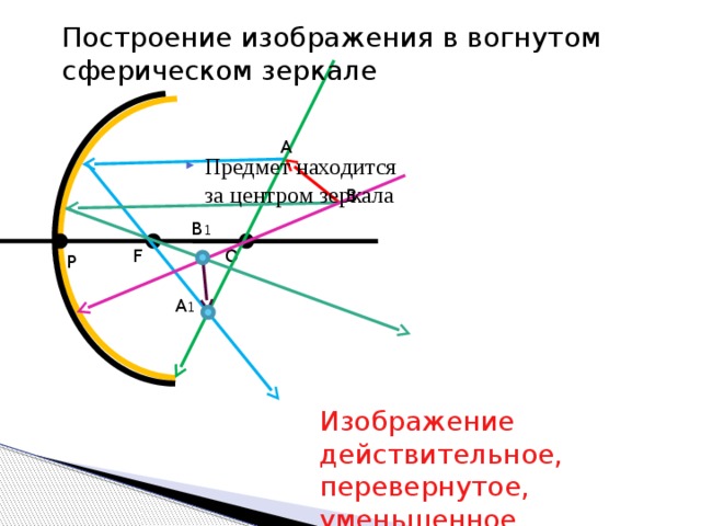 Построение изображения в вогнутом сферическом зеркале A Предмет находится за центром зеркала B B 1 O F P A 1 Изображение действительное, перевернутое, уменьшенное 