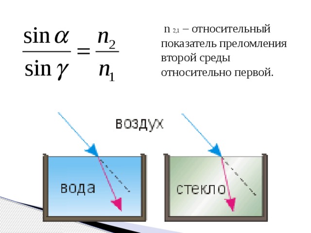  n 2,1 – относительный показатель преломления второй среды относительно первой. 