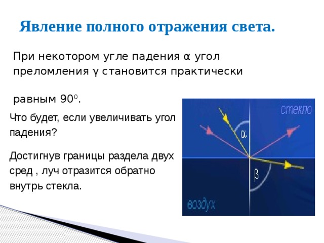 Явление полного отражения света.  При некотором угле падения α угол  преломления γ становится практически  равным 90 0 .  Что будет, если увеличивать угол  падения?  Достигнув границы раздела двух  сред , луч отразится обратно  внутрь стекла. 