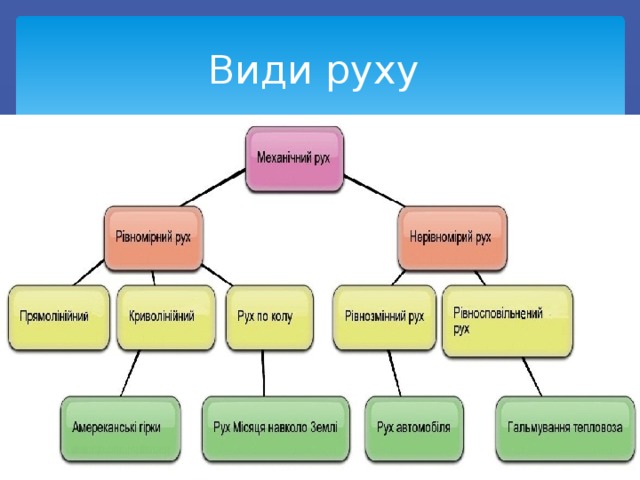 Види руху 
