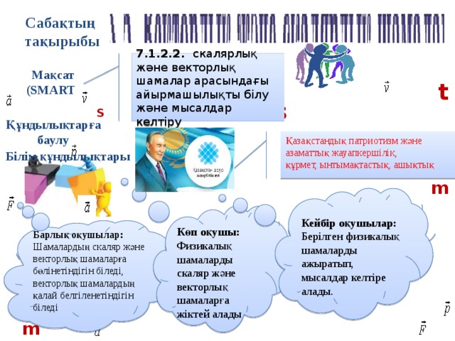 Сабақтың тақырыбы  7.1.2.2. скалярлық және векторлық шамалар арасындағы айырмашылықты білу және мысалдар келтіру Мақсат (SMART) t S S Құндылықтарға баулу  Қазақстандық патриотизм және азаматтық жауапкершілік, құрмет, ынтымақтастық, ашықтық  Білім құндылықтары m  Кейбір оқушылар:  Берілген физикалық шамаларды ажыратып, мысалдар келтіре алады.   Көп оқушы: Физикалық шамаларды скаляр және векторлық шамаларға жіктей алады  Барлық оқушылар: Шамалардың скаляр және векторлық шамаларға бөлінетіндігін біледі, векторлық шамалардың қалай белгіленетіндігін біледі t m 