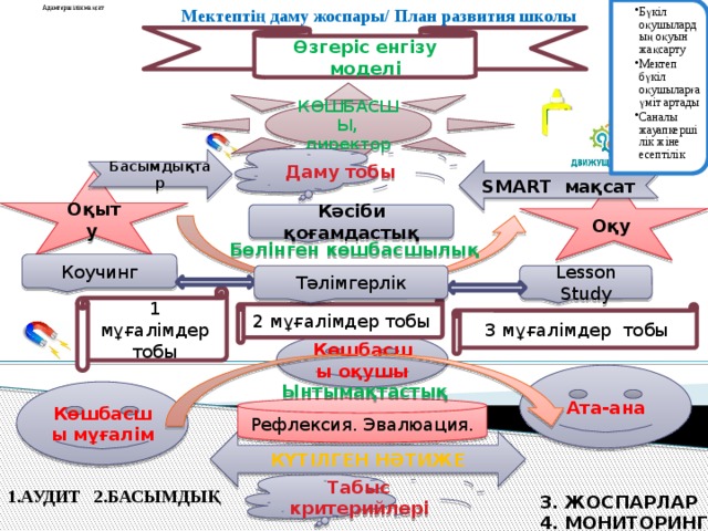 Үздіксіз кәсіби даму Бүкіл оқушылардың оқуын жақсарту Мектеп бүкіл оқушыларға үміт артады Саналы жауапкершілік жіне есептілік Бүкіл оқушылардың оқуын жақсарту Мектеп бүкіл оқушыларға үміт артады Саналы жауапкершілік жіне есептілік Адамгершілік мақсат Мектептің даму жоспары/ План развития школы Өзгеріс енгізу моделі КӨШБАСШЫ, директор Басымдықтар Даму тобы SMART мақсат Оқыту Оқу Кәсіби қоғамдастық Бөлінген көшбасшылық Коучинг Lesson Study Тәлімгерлік 1 мұғалімдер тобы 2 мұғалімдер тобы 3 мұғалімдер тобы Көшбасшы оқушы Ынтымақтастық Ата-ана Көшбасшы мұғалім Рефлексия. Эвалюация. КҮТІЛГЕН НӘТИЖЕ Табыс критерийлері 1.АУДИТ 2.БАСЫМДЫҚ 3. ЖОСПАРЛАР 4. МОНИТОРИНГ 