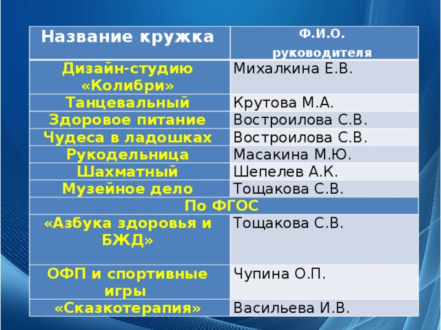 Название кружка Ф.И.О. Дизайн-студию «Колибри» руководителя Михалкина Е.В. Танцевальный Крутова М.А. Здоровое питание Востроилова С.В. Чудеса в ладошках Рукодельница Востроилова С.В. Масакина М.Ю. Шахматный Шепелев А.К. Музейное дело Тощакова С.В. По ФГОС «Азбука здоровья и БЖД»  Тощакова С.В. ОФП и спортивные игры Чупина О.П. «Сказкотерапия» Васильева И.В. 