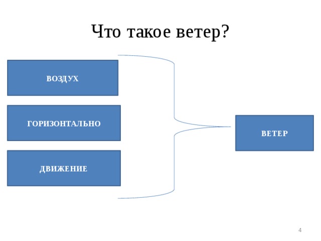 План урока Ветер как природное явление. Причина образования ветра. Механизм явления. Основные характеристики ветра. Роза ветров. Значение ветра в жизни человека.  