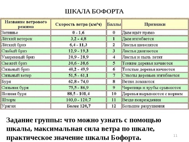 Флюгер Задание группы: назначение прибора, строение прибора, объясните принцип его работы.  
