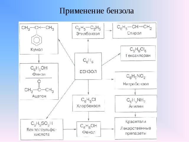 Применение бензола 