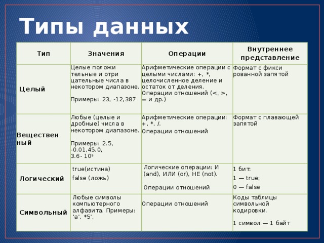 Типы данных Тип Значения Целый Операции Целые положи­тельные и отри­цательные числа в некотором диа­пазоне. Веществен­ный Арифметические опе­рации с целыми чис­лами: +, *, целочис­ленное деление и остаток от деления. Любые (целые и дробные) числа в некотором диапазоне. Логиче­ский Внутреннее Примеры: 23, -12,387 true(истина) Формат с фикси­рованной запя­той представление Символь­ный Арифметические опе­рации: +, *, /. Операции отношений (, = и др.) Любые символы компьютерного алфавита. При­меры: ’а’, *5', Логические опера­ции: И (and), ИЛИ (or), НЕ (not). Операции отношений false (ложь) Формат с плаваю­щей запятой Примеры: 2.5, -0.01,45.0, 1 бит: 3.6- 10 9 Операции отношений 1 — true; Операции отношений Коды таблицы 0 — false символьной кодировки. 1 символ — 1 байт 