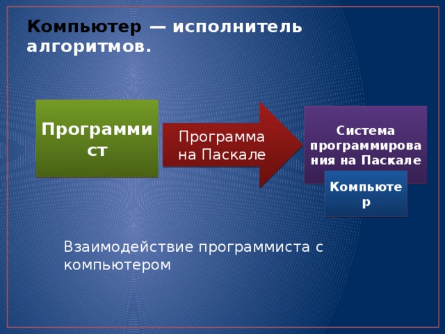 Компьютер — исполнитель алгоритмов. Программист Программа на Паскале Система программирования на Паскале Компьютер Взаимодействие программиста с компьютером 