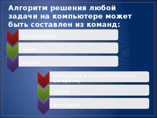 присваивания присваивания обращения к вспомогательному алгоритму обращения к вспомогательному алгоритму ввода ввода цикла цикла вывода вывода ветвления ветвления Алгоритм решения любой задачи на компьютере может быть составлен из команд: 