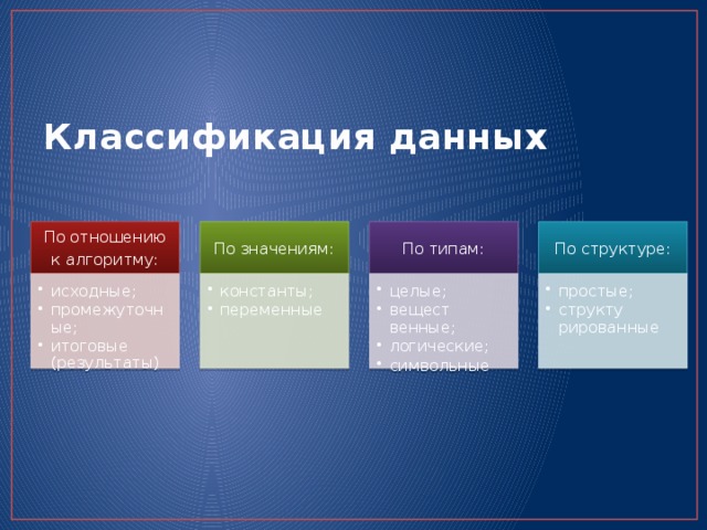 Классификация данных По отношению По значениям: По типам: По струк­туре: к алгоритму: исходные; промежуточные; итоговые (результаты) исходные; промежуточные; итоговые (результаты) константы; переменные константы; переменные целые; вещест­венные; логические; символьные целые; вещест­венные; логические; символьные простые; структу­рированные простые; структу­рированные 
