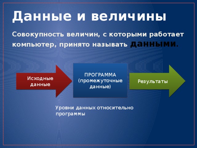 Данные и величины Совокупность величин, с которыми работает компьютер, принято называть данными . ПРОГРАММА (промежуточные данные) Исходные данные Результаты Уровни данных относительно программы 