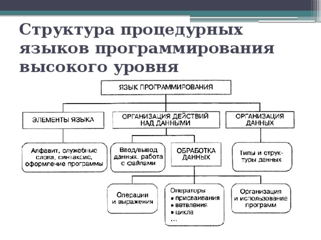 Структура процедурных языков программирования высокого уровня 