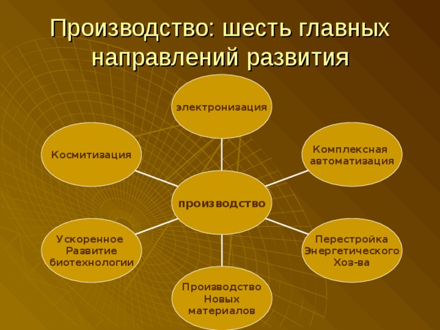 Производство: шесть главных направлений развития электронизация Комплексная автоматизация Космитизация производство Перестройка Энергетического Хоз-ва Ускоренное Развитие биотехнологии Производство Новых материалов 