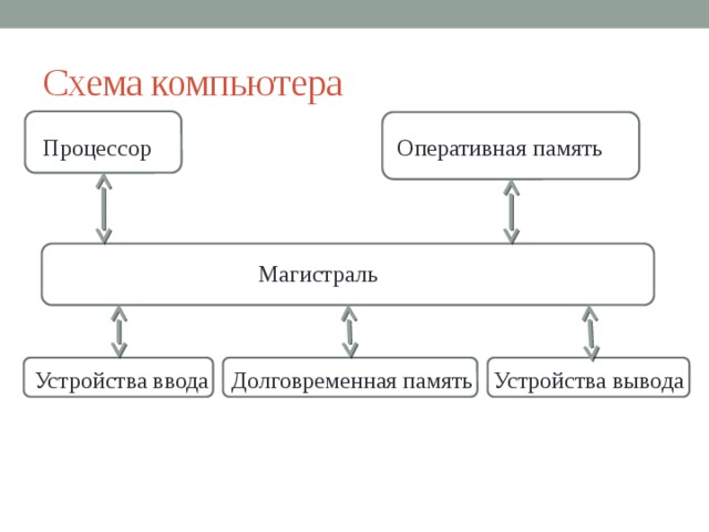 Схема компьютера Процессор   Оперативная память Магистраль Долговременная память Устройства ввода Устройства вывода 