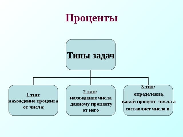 Проценты Типы задач 1 тип : нахождение процента  от числа; 2 тип : нахождение числа  данному проценту  от него 3 тип :  определение,  какой процент числа а составляет число в.  